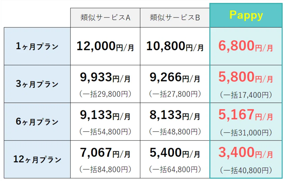 Pappyの料金と他社類似サービス料金比較