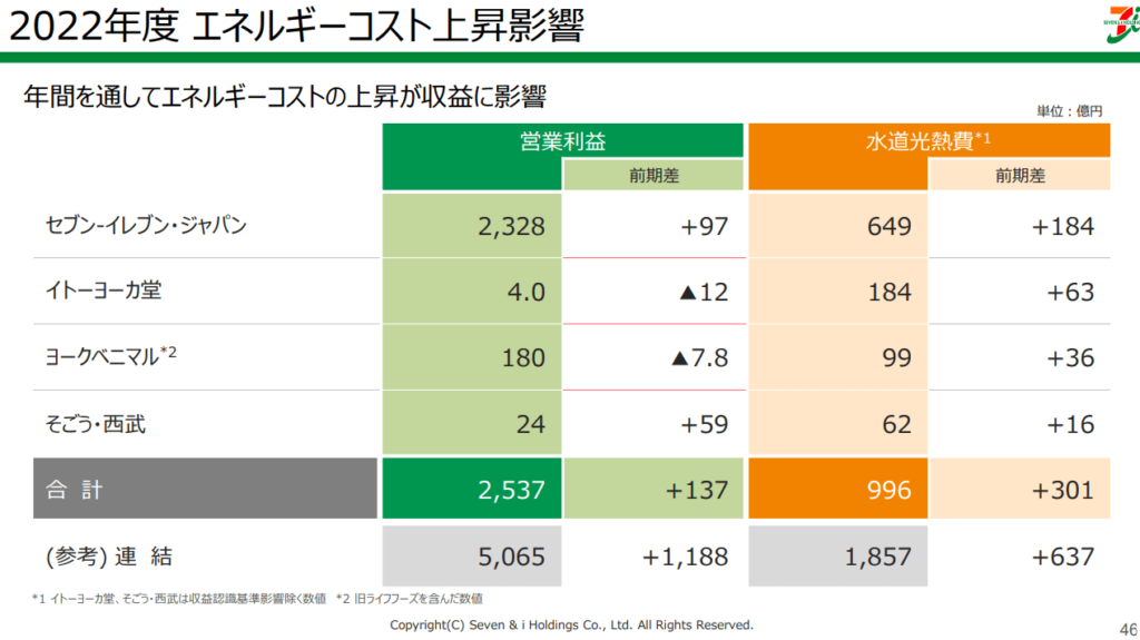 2022年度 エネルギーコスト上昇影響