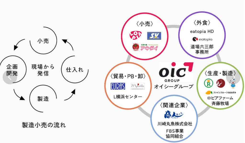 ロピアの成長要因