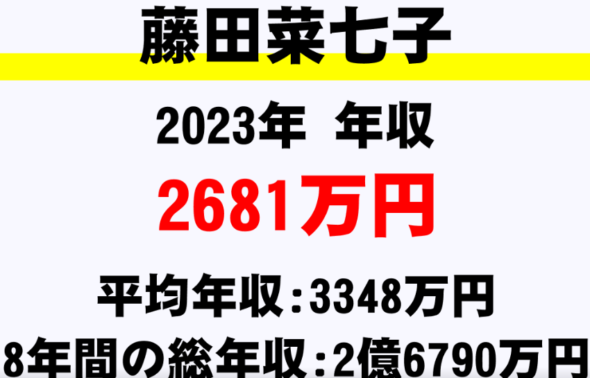 年収の推移と現状