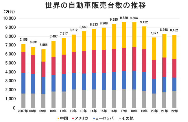 世界自動車販売台数の推移