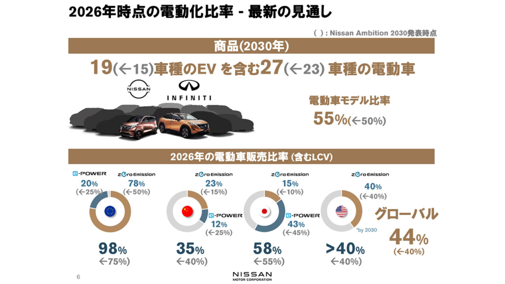 2026年時点の電動化比率・最新の身通し