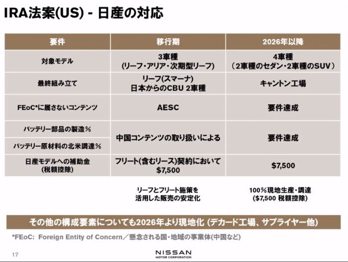 IRA法案（US）日産の対応