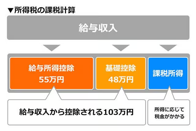 103万円の壁とは