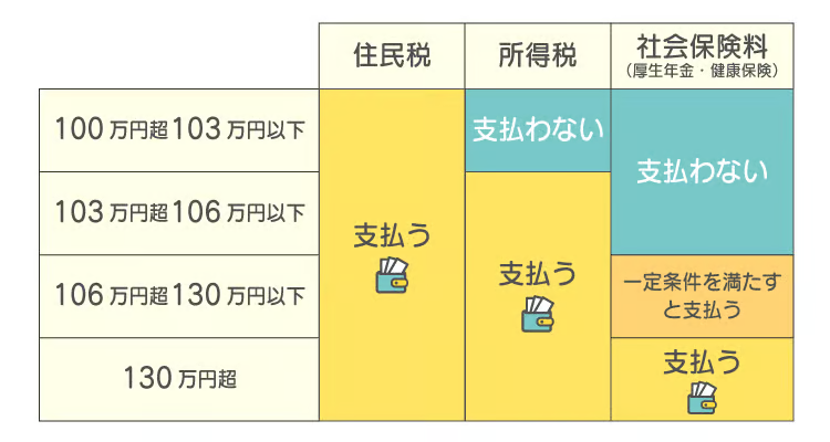 社会保険の壁との関係