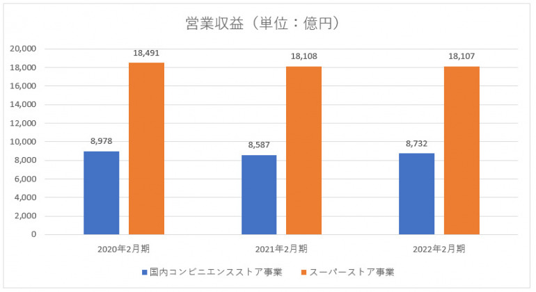 イトーヨーカドーの現状