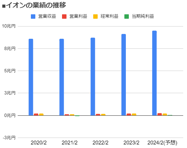イオンの現状