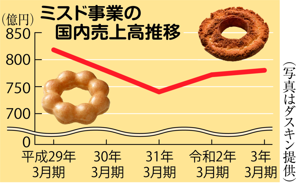 ミスド事業の国内売り上げ高推移