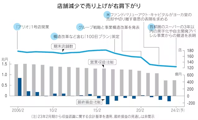 イトーヨーカドーの今後の計画