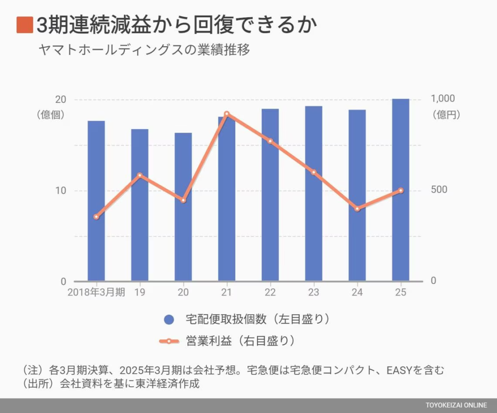 業績への影響