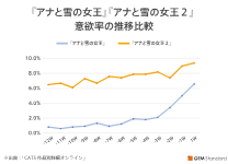 「アナ雪の女王」「アナ雪の女王2]意欲率の推移比較