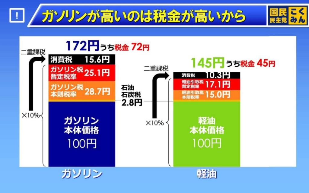 ガソリン税暫定税率廃止時期と価格変化 今後の展望