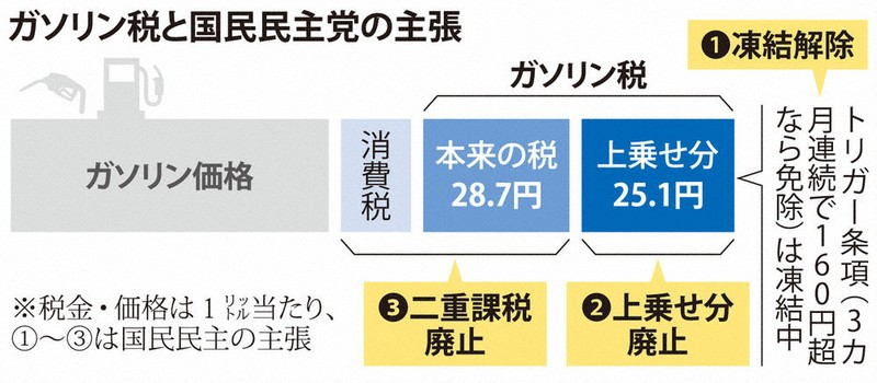 ガソリン税 暫定税率の廃止はいつから？今後どうなる？