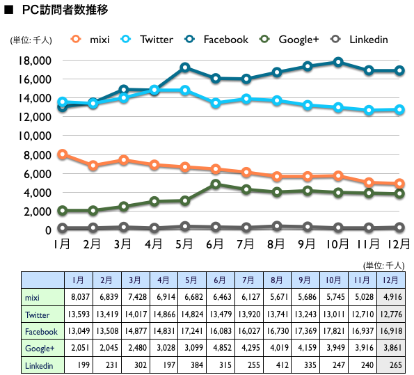 訪問者数の推移