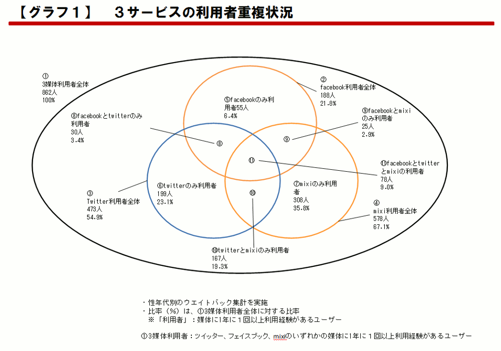 3サービスの利用者重複状況グラフ