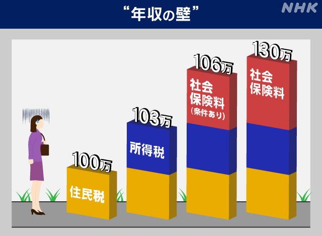 【速報】自公 来年度税制改正 年収の壁 123万円に明記決定！