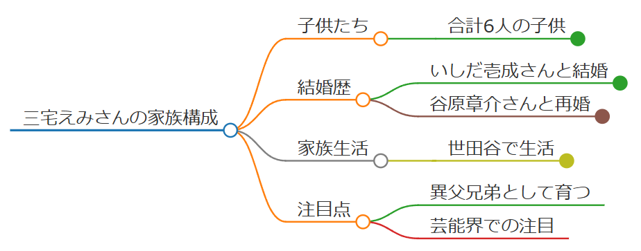 三宅えみさんの家族構成