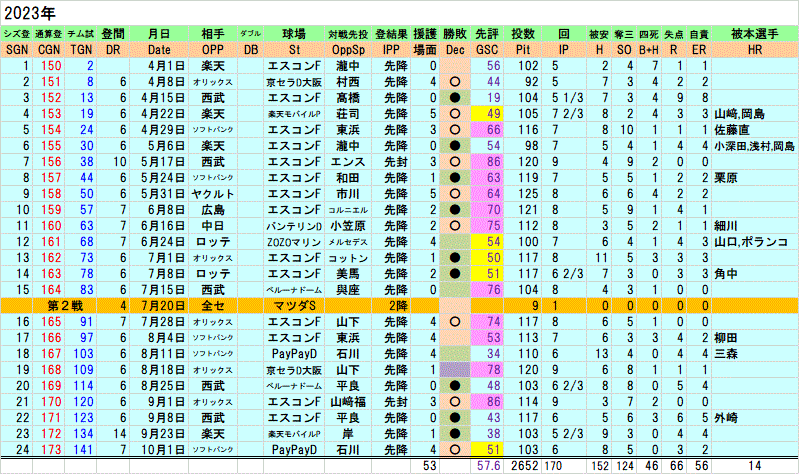 2023年の成績表