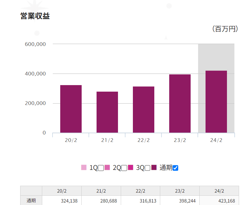 営業収益 棒グラフ