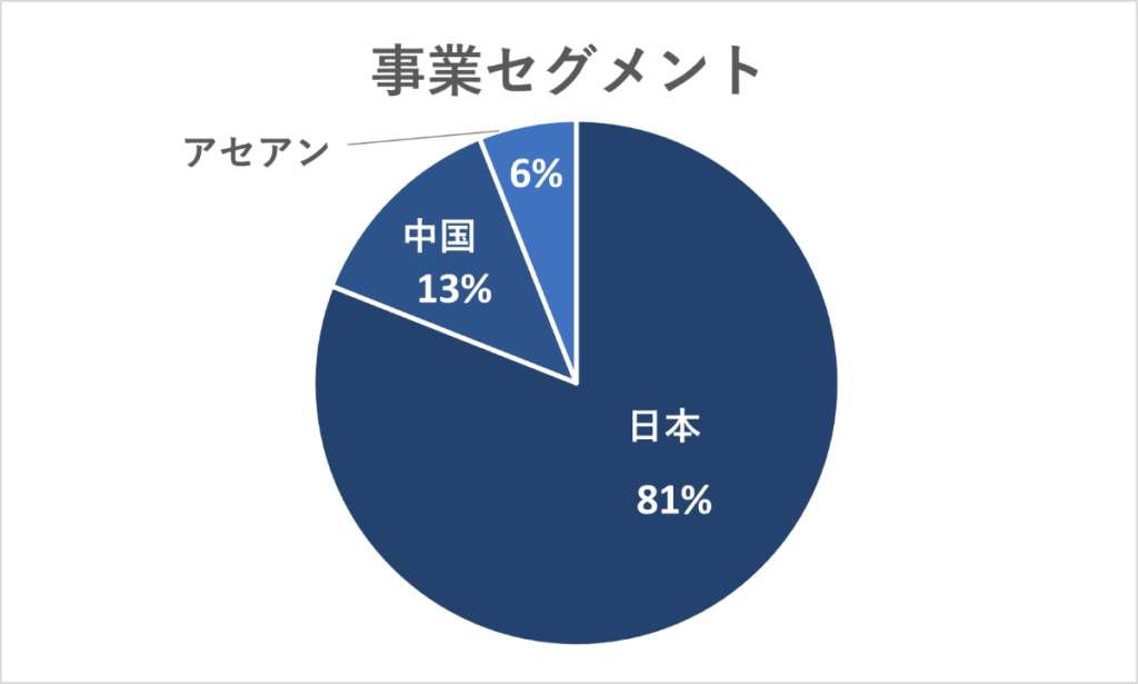 事業セグメント