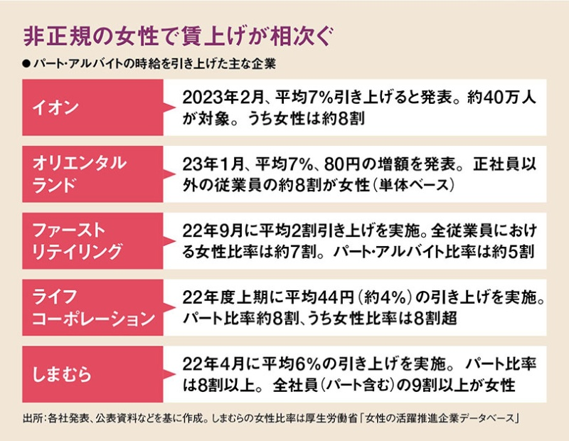 非正規の女性で賃上げが相次ぐ