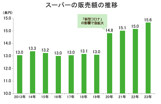 スーパーの販売額の推移グラフ