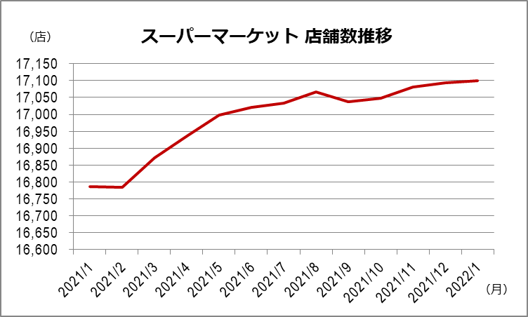 スーパーマーケット店舗数の推移グラフ