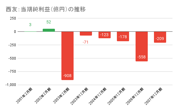 西友:当期純利益の推移グラフ