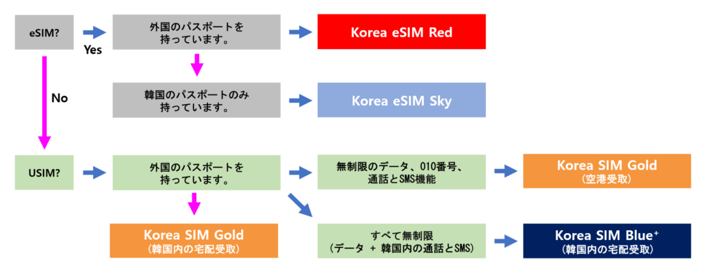 韓国eSIMの特徴