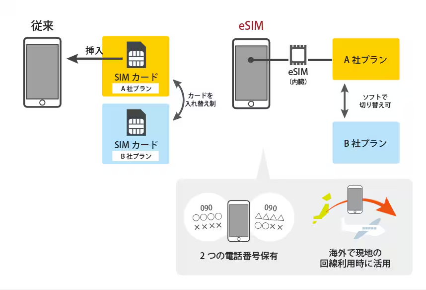 eSIMの基本情報