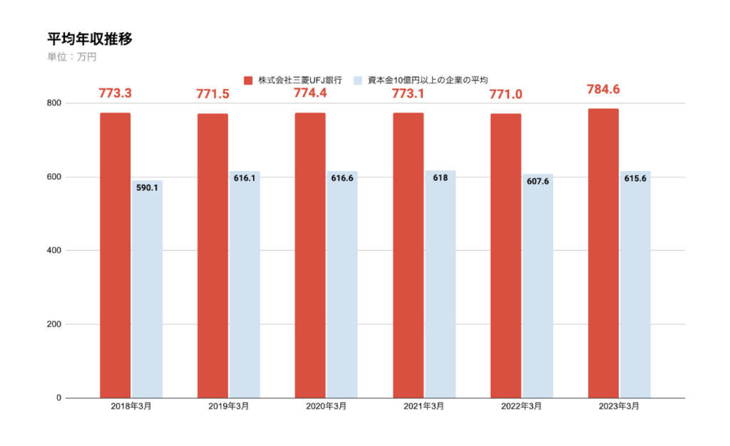 三菱UFJ銀行の年収概要