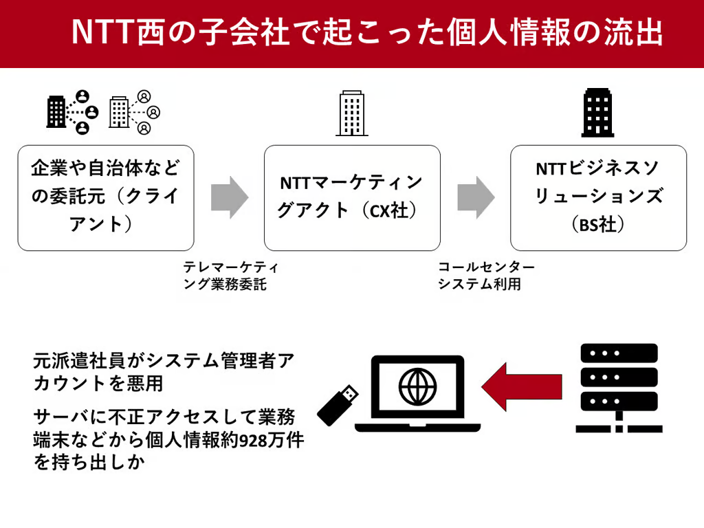 ntt西の子会社で起こった個人情報の流出