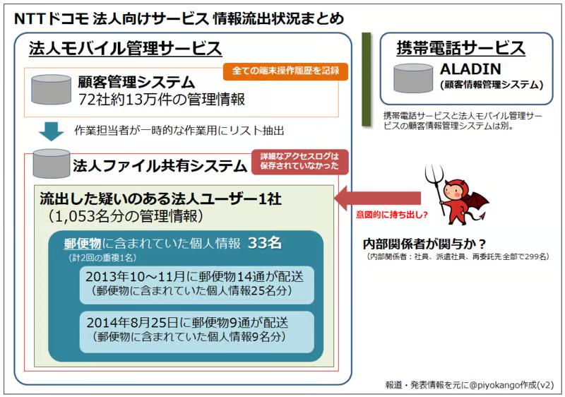 nttドコモ 法人向けサービス 情報流出状況まとめ