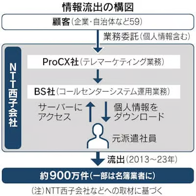 情報流出の構図