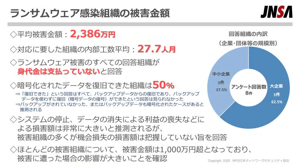 ランサムウエア観戦組織の被害金額