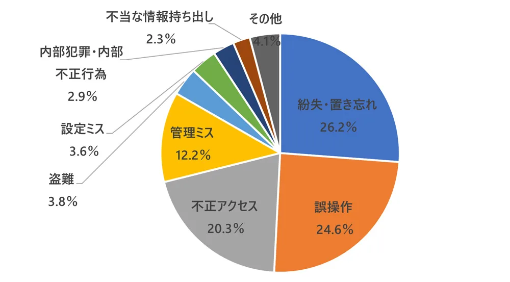 nttドコモ サイバー攻撃 商業サーバの個人情報損害請求できますね？