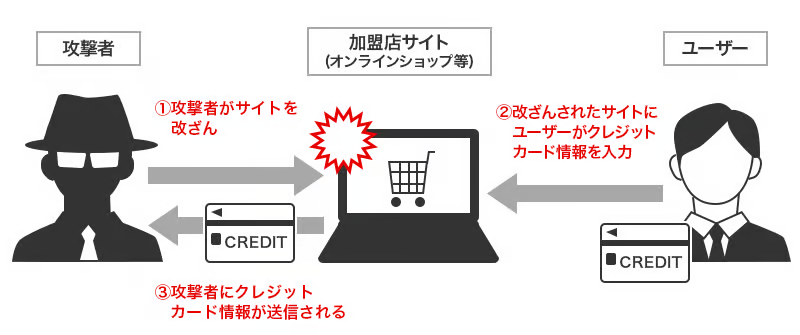 クレジットカード情報の流出