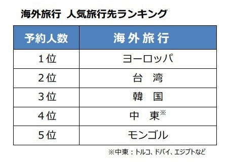 海外旅行 人気旅行先ランキング