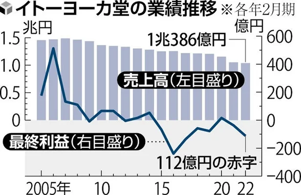 イトーヨーカドーの業績推移グラフ