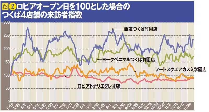 ロピア競合他社との比較