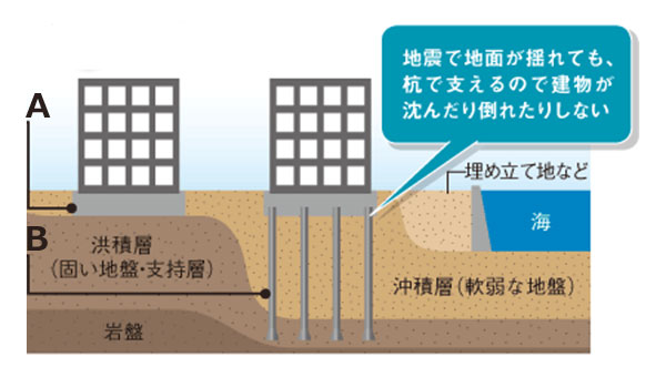 地面基礎部分の構造