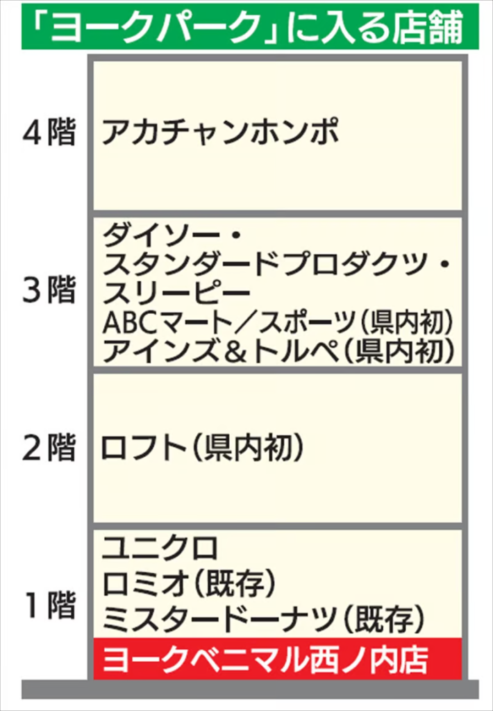 ヨークパークに入る店舗