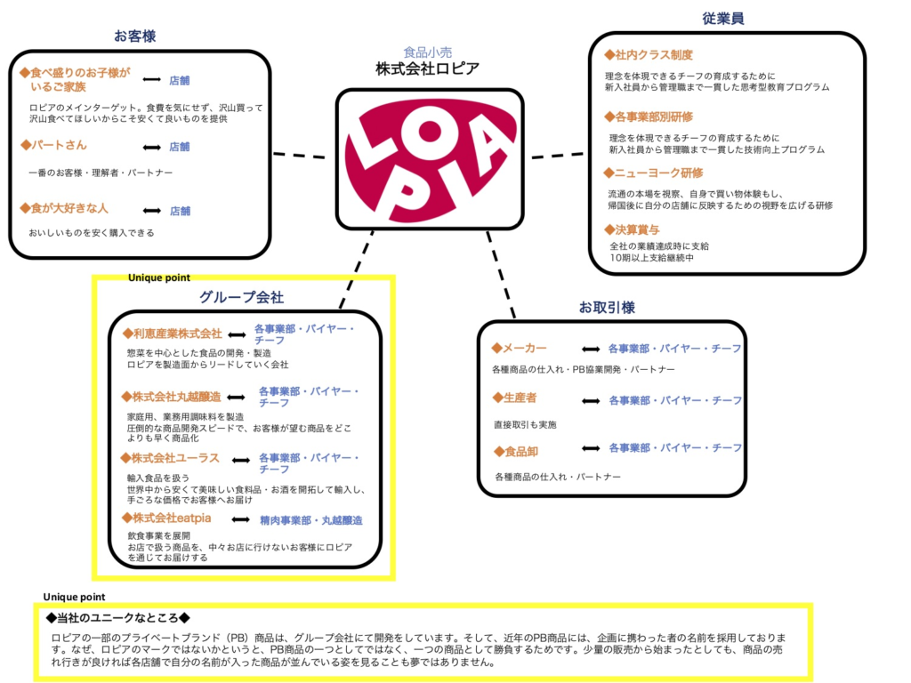 ロピア経営要約