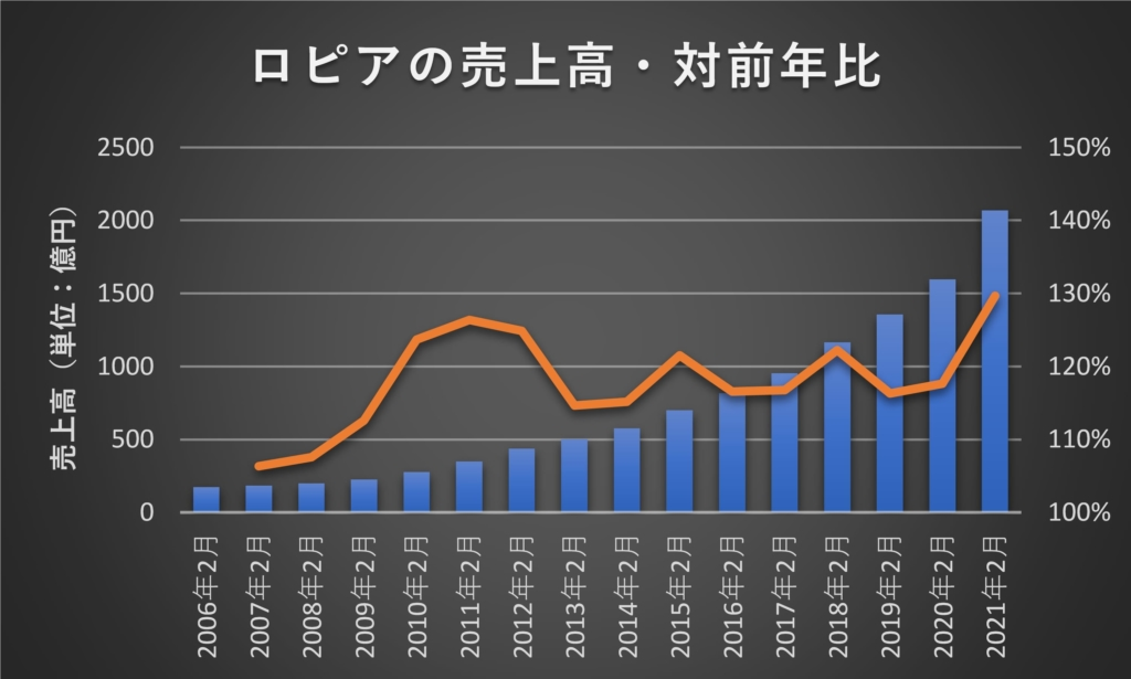 ロピアの売上・対前年比のグラフ