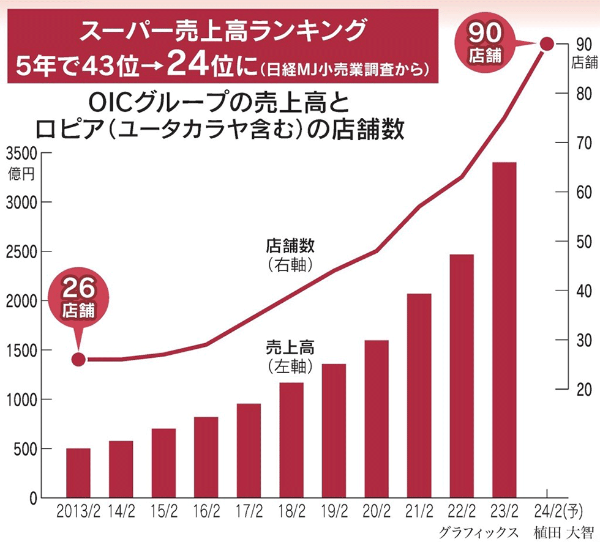 スーパー売上高ランキンググラフ