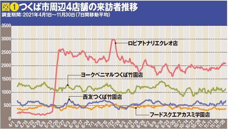 つくば市周辺4店舗の来訪者推移