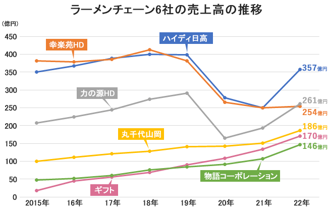 ラーメンチェーン６社の売上高の推移