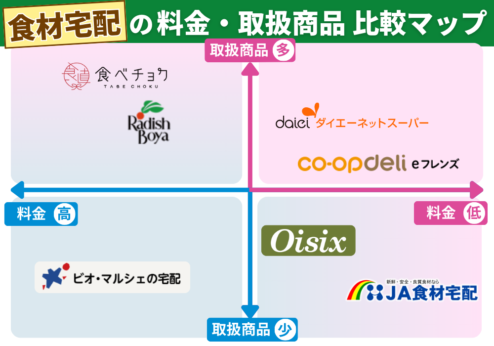 食材宅配の比較マップ