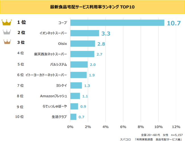 最新食品宅配サービス利用率ランキングTOP１０