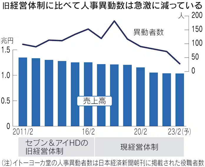 イトーヨーカドー竜ヶ崎店、従業員の異動計画